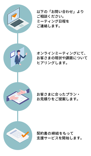 以下の「お問い合わせ」よりご相談ください。ミーティング日程をご連絡します。 オンラインミーティングにて、お客さまの現状や課題についてヒアリングします。 お客さまに合ったプラン・お見積りをご提案します。 契約書の締結をもって支援サービスを開始します。