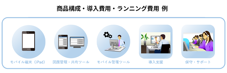 商品構成・導入費用・ランニング費用 例 モバイル端末(iPad) 図面管理・共有ツール モバイル管理ツール 導入支援 保守・サポート