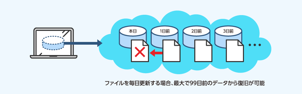 バックアップ機能
