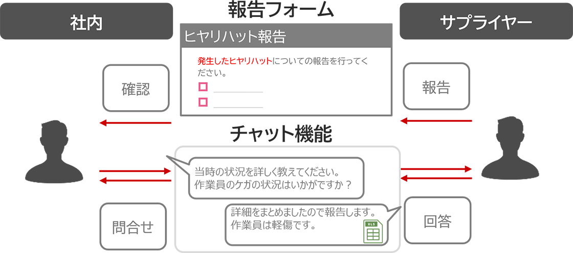 イメージ図：双方の依頼・報告業務を集約・効率化