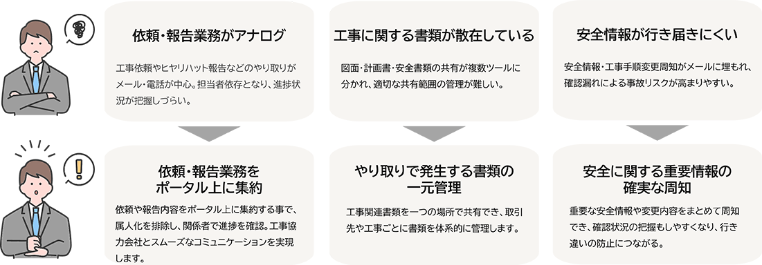 依頼・報告業務がアナログ（工事依頼やヒヤリハット報告などのやり取りがメール・電話が中心。担当者依存となり、進捗状況が把握しづらい。）→依頼・報告業務をポータル上に集約（依頼や報告内容をポータル上に集約する事で、属人化を排除し、関係者で進捗を確認。工事協力会社とスムーズなコミュニケーションを実現します。）／工事に関する書類が散在している（図面・計画書・安全書類の共有が複数ツールに分かれ、適切な共有範囲の管理が難しい。）→やり取りで発生する書類の一元管理（工事関連書類を一つの場所で共有でき、取引先や工事ごとに書類を体系的に管理します。）／安全情報が行き届きにくい（安全情報・工事手順変更周知がメールに埋もれ、確認漏れによる事故リスクが高まりやすい。）→安全に関する重要情報の確実な周知（重要な安全情報や変更内容をまとめて周知でき、確認状況の把握もしやすくなり、行き違いの防止につながる。）