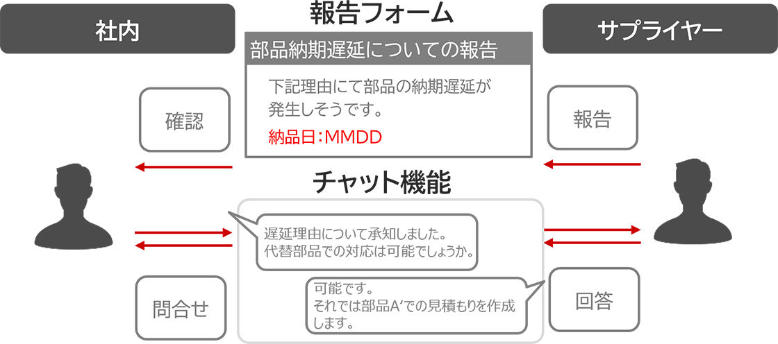 イメージ図：納期変更対応や価格交渉プロセスの見える化