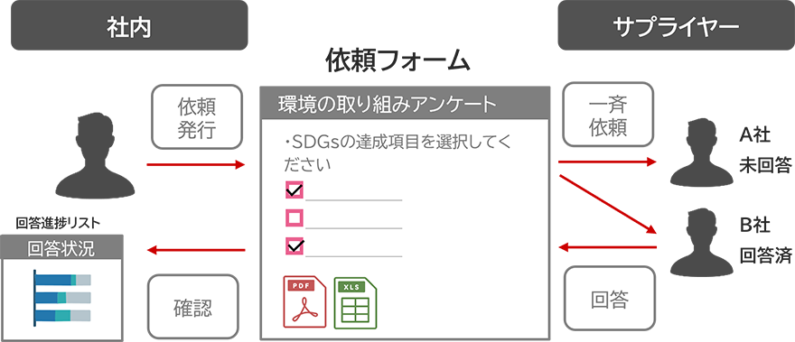 イメージ図：取引先に対する調査・依頼の効率化と徹底管理