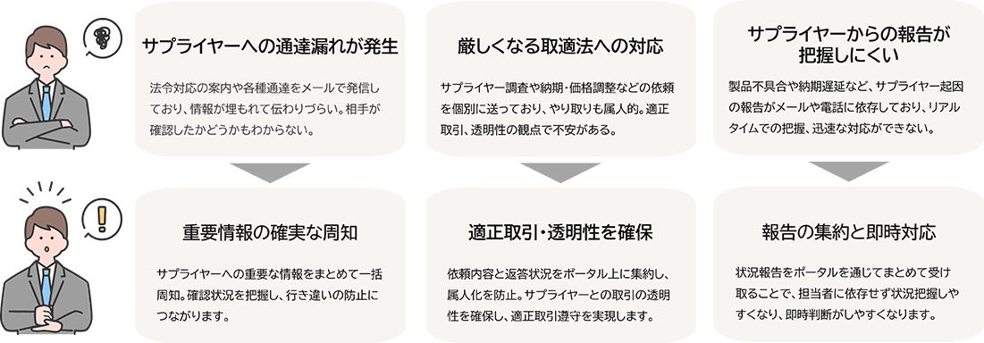 サプライヤーへの通達漏れが発生（法令対応の案内や各種通達をメールで発信しており、情報が埋もれて伝わりづらい。相手が確認したかどうかもわからない。）→重要情報の確実な周知（サプライヤーへの重要な情報をまとめて一括周知。確認状況を把握し、行き違いの防止につながります。）／厳しくなる取適法への対応（サプライヤー調査や納期・価格調整などの依頼を個別に送っており、やり取りも属人的。適正取引、透明性の観点で不安がある。）→適正取引・透明性を確保（依頼内容と返答状況をポータル上に集約し、属人化を防止。サプライヤーとの取引の透明性を確保し、適正取引遵守を実現します。）／サプライヤーからの報告が把握しにくい（製品不具合や納期遅延など、サプライヤー起因の報告がメールや電話に依存しており、リアルタイムでの把握、迅速な対応ができない。）→報告の集約と即時対応（状況報告をポータルを通じてまとめて受け取ることで、担当者に依存せず状況把握しやすくなり、即時判断がしやすくなります。）