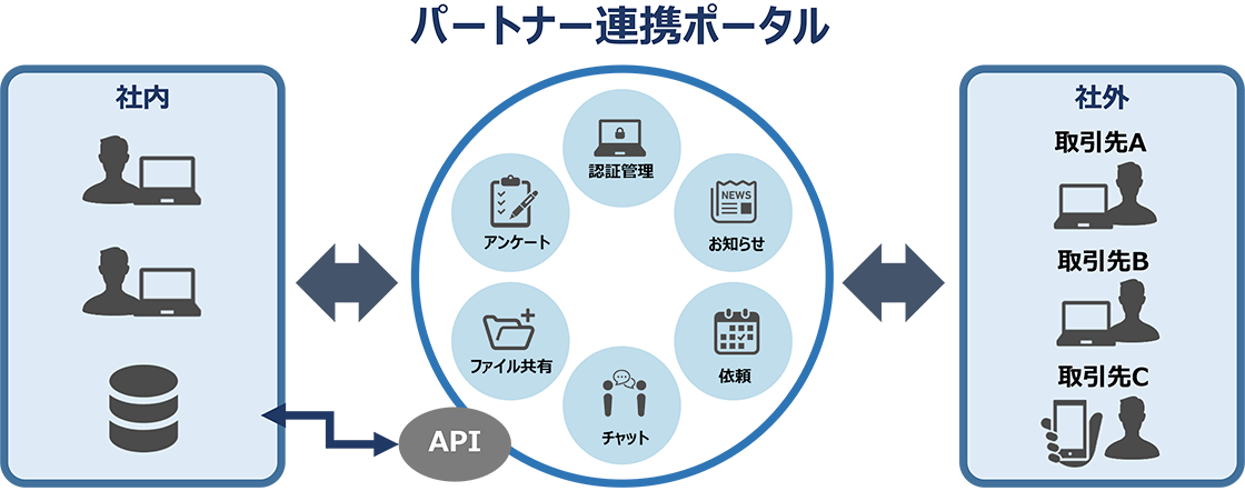 パートナー連携ポータルの概要