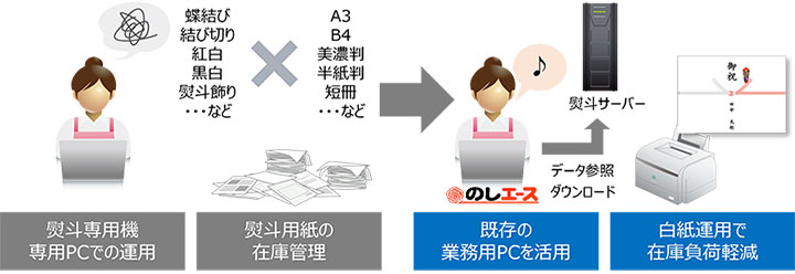 図:専用機、専用紙の廃止でサービスカウンターをスマートに