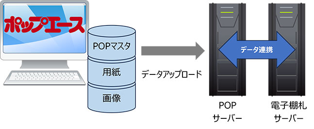 図:「紙POP、電子棚札のデータをポップエースで一元管理」