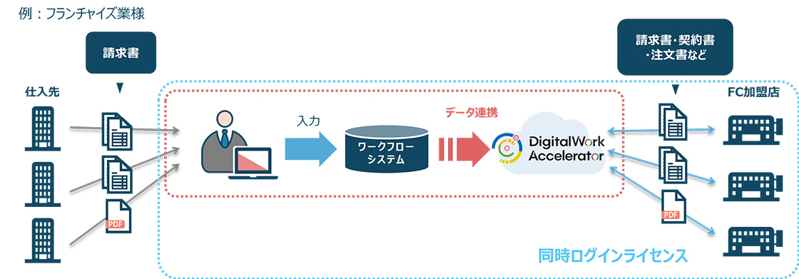 図:フランチャイズ業様の例