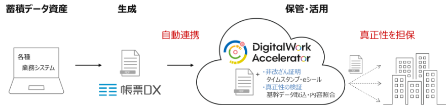 蓄積データ資産（各種業務システム）→生成（帳票DX）→自動連携→保管・活用（DigitalWork Accelerator 非改ざん証明：タイムスタンプ・eシール 真正性の検証：基幹データ取込・内容照合）→真正性を担保