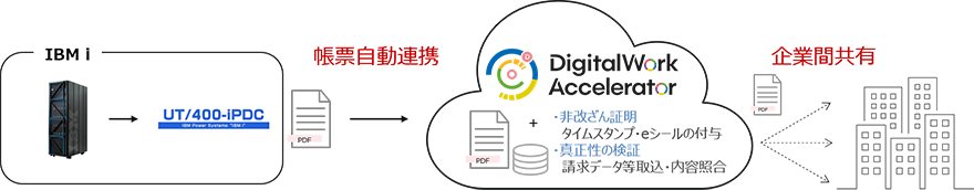 IBM iから出力された帳票データを「UT/400-iPDC」でPDF化して、DigitalWork Acceleratorへ自動連携するイメージ図