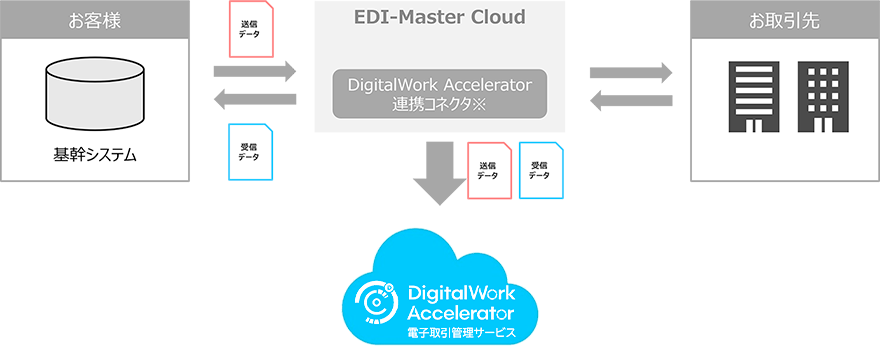 EDIデータ連携（EDI-Master Cloud）概要図
