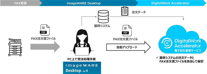 imageWARE Desktop 連携概要図