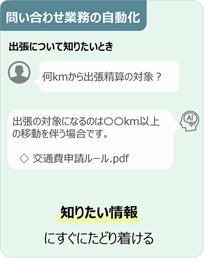 問い合わせ業務の自動化：出張について知りたいとき「何kmから出張精算の対象？」「出張の対象になるのは○○km以上の移動を伴う場合です。◇交通費申請ルール.pdf」知りたい情報にすぐにたどり着ける