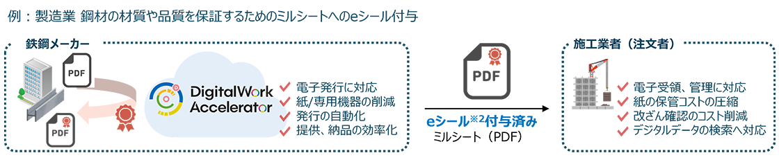 例:製造業 鋼材の材質や品質を保証するためのミルシートへのeシール付与
