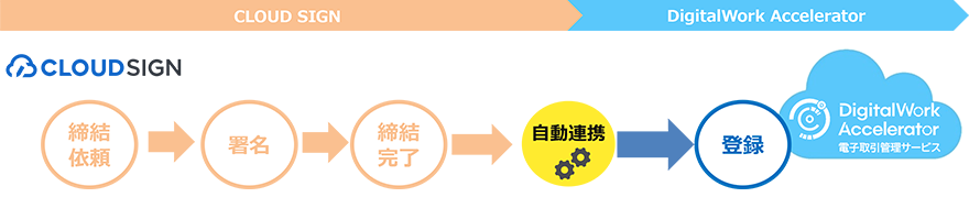 クラウドサイン連携