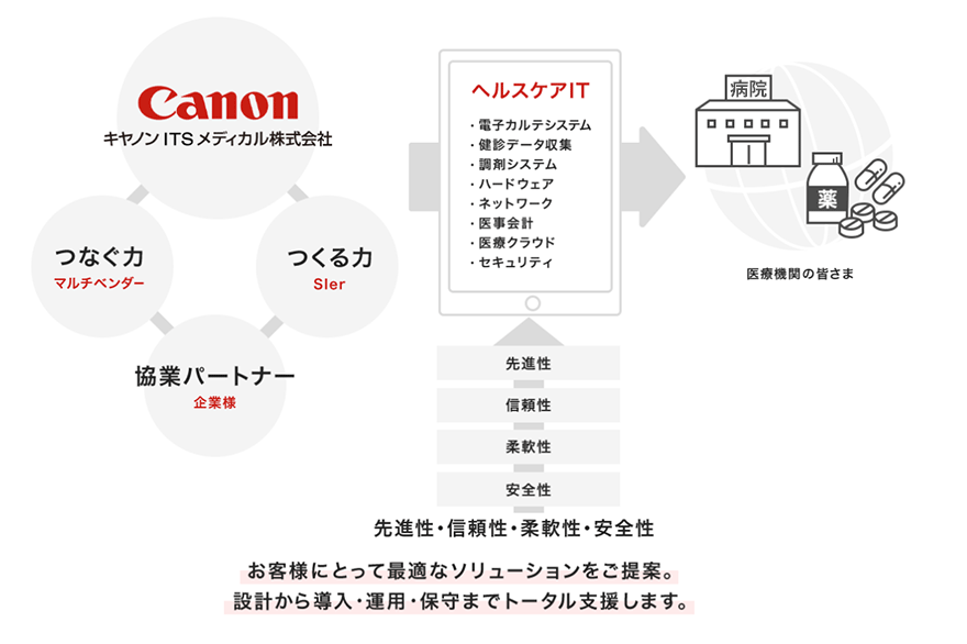 Canon キヤノンITSメディカル株式会社 つくる力 Sler 協業パートナー 企業様 つなぐ力 マルチベンダー →ヘルスケアIT・電子カルテシステム・健診データ収集・調剤システム・ハードウェア・ネットワーク・医事会計・医療クラウド・セキュリティ 先進性 信頼性 柔軟性 安全性→医療機関の皆さま お客さまにとって最適なソリューションをご提案。設計から導入・運用・保守までトータル支援します。