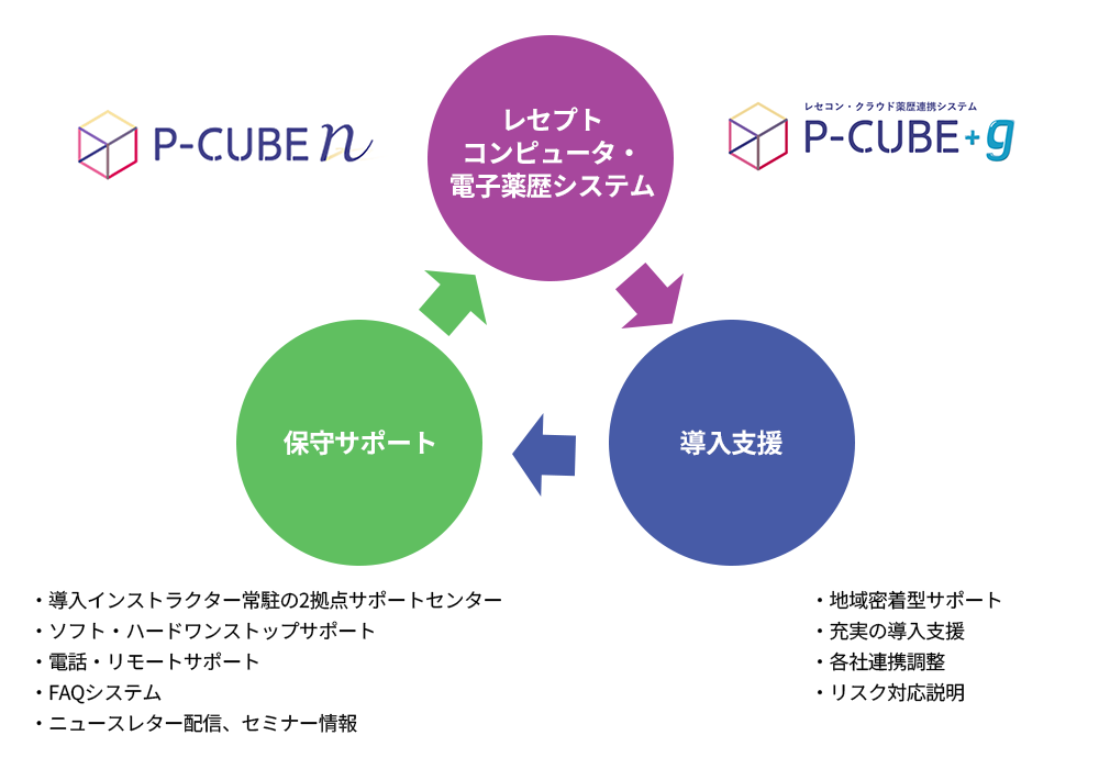 レセプトコンピュータ・電子薬歴システム レセコン・クラウド薬歴連携システム P-CUBE＋g P-CUBE n 導入支援 ・地域密着型サポート ・充実の導入支援 ・各社連携調整 ・リスク対応説明 保守サポート ・導入インストラクター常駐の2拠点サポートセンター ・ソフト・ハードワンストップサポート ・電話・リモートサポート ・FAQシステム ・ニュースレター配信 、セミナー情報