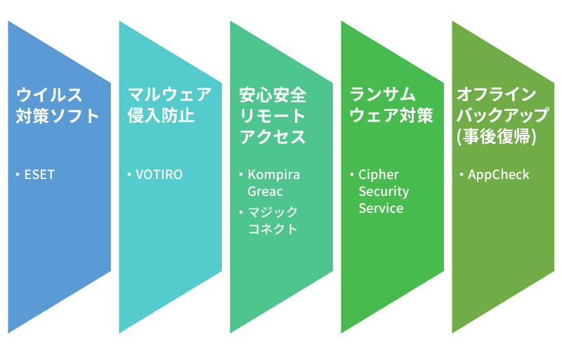 ウイルス対策ソフト ・ESET マルウェア侵入防止 ・VOTIRO 安心安全リモートアクセス ・Kompira Greac ・マジックコネクト ランサムウェア対策 ・Cipher Security Service オフラインバックアップ(事後復帰) ・AppCheck