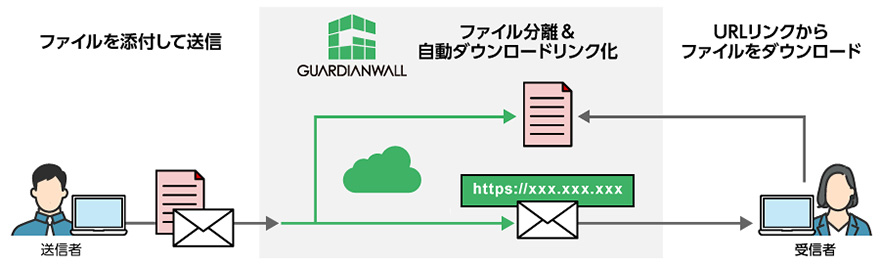 図：添付ファイルの自動ダウンロードリンク化