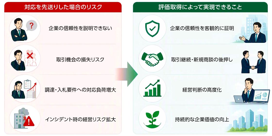 対応を先送りした場合のリスク 企業の信頼性を説明できない 取引機会の損失リスク 調達・入札要件への対応負荷増大 インシデント時の経営リスク拡大 評価取得によって実現できること 企業の信頼性を客観的に証明 取引継続・新規商談の後押し 経営判断の高度化 持続的な企業価値の向上
