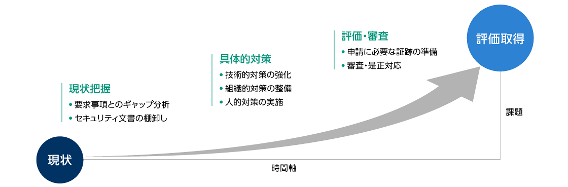 現状 現状把握 ・要求事項とのギャップ分析 ・セキュリティ文書の棚卸し 具体的対策・技術的対策の強化 ・組織的対策の整備 ・人的対策の実施 評価・審査 ・申請に必要な証跡の準備 ・審査・是正対応 評価取得