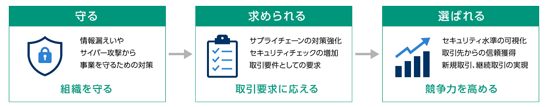 守る 情報漏えいやサイバー攻撃から事業を守るための対策 組織を守る→求められる サプライチェーンの対策強化 セキュリティチェックの増加 取引要件としての要求 取引要求に応える→選ばれる セキュリティ水準の可視化 取引先からの信頼獲得 新規取引、継続取引の実現 競争力を高める