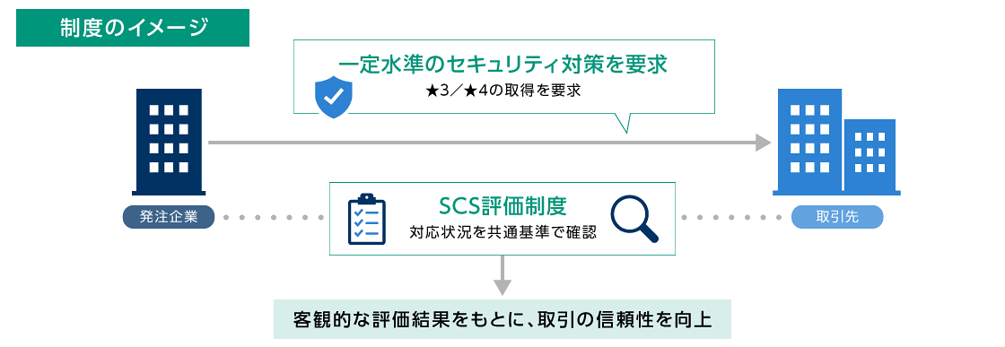 制度のイメージ 発注企業→取引先 一定水準のセキュリティ対策を要求 ★3／★4の取得を要求 SCS評価制度 対応状況を共通基準で確認→客観的な評価結果をもとに、取引の信頼性を向上
