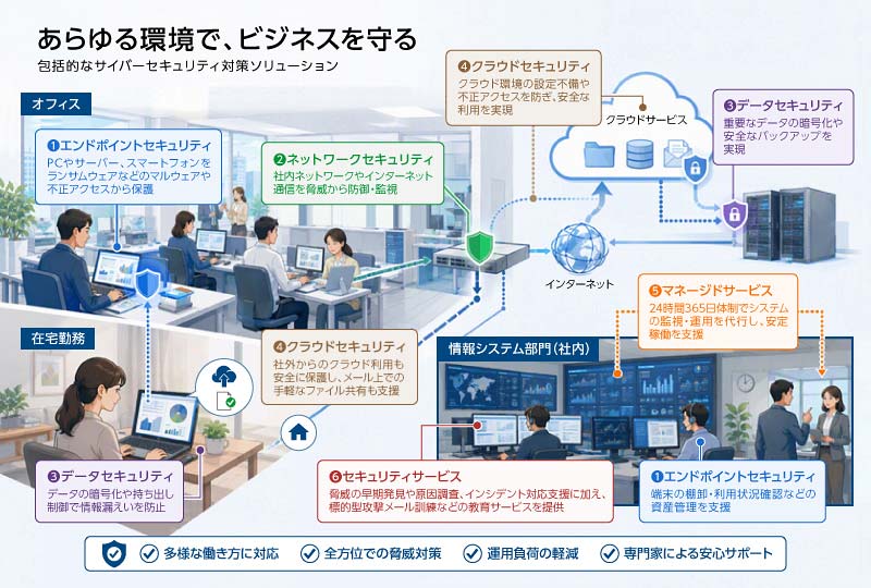 あらゆる環境で、ビジネスを守る 包括的なサイバーセキュリティ対策ソリューション オフィス：（1）エンドポイントセキュリティ PCやサーバー、スマートフォンをランサムウェアなどのマルウェアや不正アクセスから保護 （2）ネットワークセキュリティ 社内ネットワークやインターネット通信を脅威から防御・監視 在宅勤務：（3）データセキュリティ データの暗号化や持ち出し制御で情報漏えいを防止 （4）クラウドセキュリティ 社外からのクラウド利用も安全に保護し、メール上での手軽なファイル共有も支援 インターネット→クラウドサービス：（3）データセキュリティ 重要なデータの暗号化や安全なバックアップを実現 （4）クラウドセキュリティ クラウド環境の設定不備や不正アクセスを防ぎ、安全な利用を実現 情報システム部門（社内）：（1）エンドポイントセキュリティ 端末の棚卸・利用状況確認などの資産管理を支援 （5）マネージドサービス 24時間365日体制でシステムの監視・運用を代行し、安定稼働を支援 （6）セキュリティサービス 脅威の早期発見や原因調査、インシデント対応支援に加え、標的型攻撃メール訓練などの教育サービスを提供 多様な働き方に対応 全方位での脅威対策 運用負荷の軽減 専門家による安心サポート
