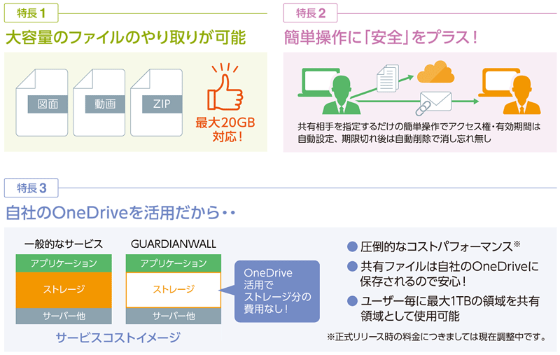 特長1 大容量のファイルのやり取りが可能 最大20GB対応! 特長2 簡単操作に「安全」をプラス! 共有相手を指定するだけの簡単操作でアクセス権・有効期間は自動設定、期限切れ後は自動削除で消し忘れ無し 特長3 自社のOneDriveを活用だから ・圧倒的なコストパフォーマンス※ ・共有ファイルは自社のOneDriveに保存されるので安心! ・ユーザー毎に最大1TBの領域を共有領域として使用可能 ※正式リリース時の料金につきましては現在調整中です。