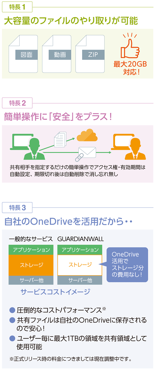 特長1 大容量のファイルのやり取りが可能 最大20GB対応! 特長2 簡単操作に「安全」をプラス! 共有相手を指定するだけの簡単操作でアクセス権・有効期間は自動設定、期限切れ後は自動削除で消し忘れ無し 特長3 自社のOneDriveを活用だから ・圧倒的なコストパフォーマンス※ ・共有ファイルは自社のOneDriveに保存されるので安心! ・ユーザー毎に最大1TBの領域を共有領域として使用可能 ※正式リリース時の料金につきましては現在調整中です。