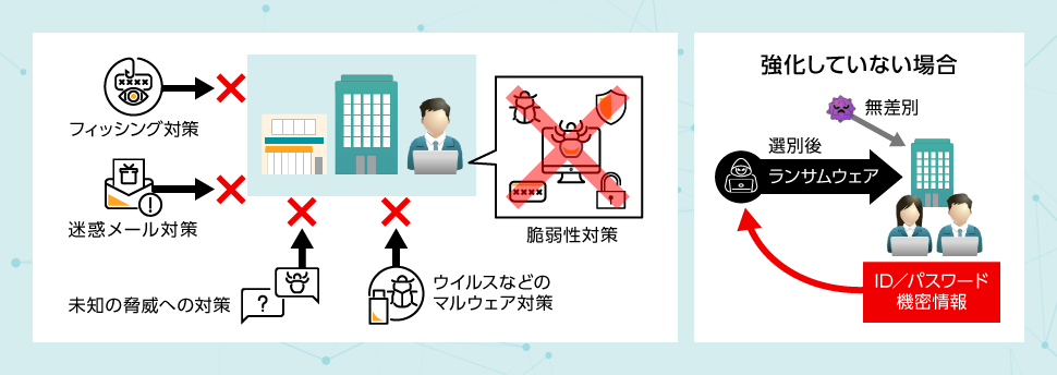 フィッシング対策 迷惑メール対策 未知の脅威への対策 ウイルスなどのマルウェア対策 脆弱性対策 強化していない場合 ID/パスワード 機密情報 選別後ランサムウェア 無差別