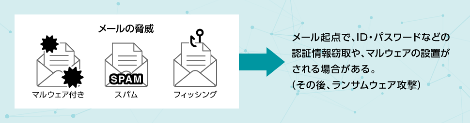 メールの脅威 マルウェア付き スパム フィッシング→メール起点で、ID・パスワードなどの認証情報窃取や、マルウェアの設置がされる場合がある。(その後、ランサムウェア攻撃)