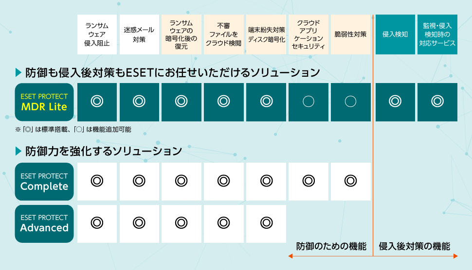 防御も侵入後対策もESETにお任せいただけるソリューション ESET PROTECT MDR Lite ランサムウェア侵入阻止 ◎ 迷惑メール対策 ◎ ランサムウェアの暗号化後の復元 ◎ 不審ファイルをクラウド検閲 ◎ 端末紛失対策 ディスク暗号化 ◎ クラウドアプリケーションセキュリティ ○ 脆弱性対策 ○ 侵入検知 ◎ 監視・侵入検知時の対応サービス ◎ ※「◎」は標準搭載、「〇」は機能追加可能 防御力を強化するソリューション ESET PROTECT Complete ランサムウェア侵入阻止 ◎ 迷惑メール対策 ◎ ランサムウェアの暗号化後の復元 ◎ 不審ファイルをクラウド検閲 ◎ 端末紛失対策 ディスク暗号化 ◎ クラウドアプリケーションセキュリティ ◎ 脆弱性対策 ◎ ESET PROTECT Advanced ランサムウェア侵入阻止 ◎ 迷惑メール対策 ◎ ランサムウェアの暗号化後の復元 ◎ 不審ファイルをクラウド検閲 ◎ 端末紛失対策 ディスク暗号化 ◎ 防御のための機能 ランサムウェア侵入阻止~脆弱性対策 侵入後対策の機能 侵入検知、監視・侵入検知時の対応サービス