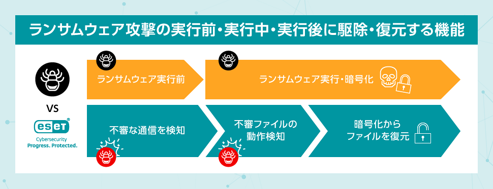 ランサムウェア攻撃の実行前・実行中・実行後に駆除・復元する機能 ランサムウェア実行前 不審な通信を検知 ランサムウェア実行・暗号化 不審ファイルの動作検知 暗号化からファイルを復元