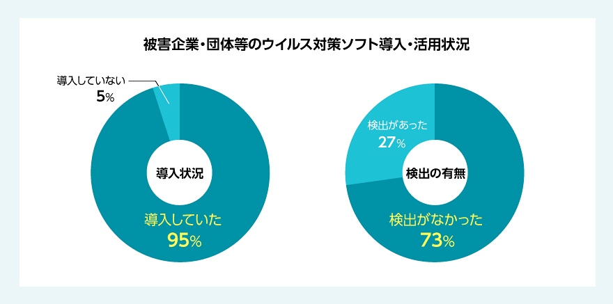 被害企業・団体等のウイルス対策ソフト導入・活用状況 導入状況 導入していた 95％ 導入していない 5％ 検出の有無 検出がなかった 73％ 検出があった 27％