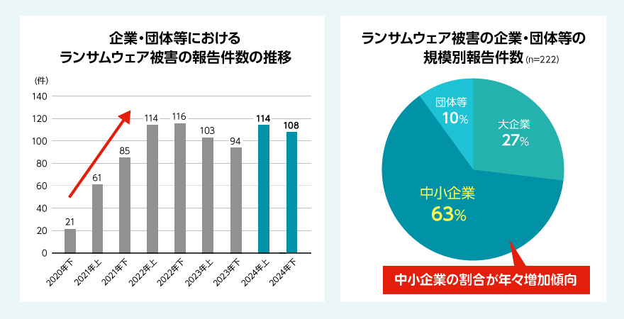 企業・団体等におけるランサムウェア被害の報告件数の推移 2020年下 21件 2021年上 61件 2021年下 85件 2022年上 114件 2022年下 116件 2023年上 103件 2023年下 94件 2024年上 114件 2024年下 108件 ランサムウェア被害の企業・団体等の規模別報告件数（n=222） 大企業 27％ 中小企業 63％ 団体等 10％ 中小企業の割合が年々増加傾向