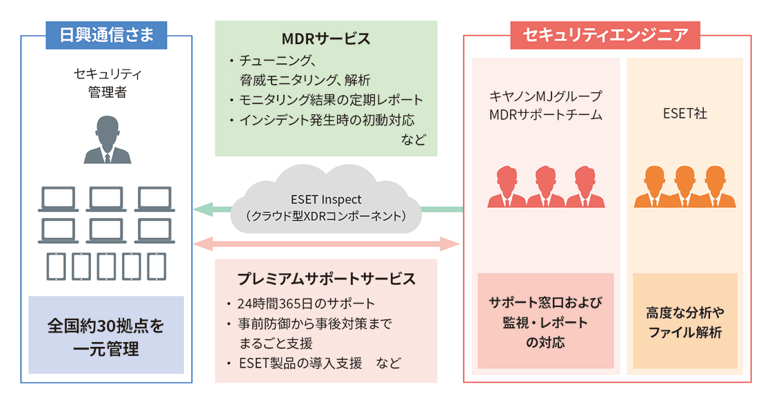 MDRサービス ・チューニング、脅威モニタリング、解析 ・モニタリング結果の定期レポート ・インシデント発生時の初動対応 など セキュリティエンジニア キヤノンMJグループMDRサポートチーム サポート窓口および監視・レポートの対応 ESET社 高度な分析やファイル解析→ESET Inspect（クラウド型XDRコンポーネント） 日興通信さま セキュリティ管理者 全国約30拠点を一元管理 プレミアムサポートサービス ・24時間365日のサポート ・事前防御から事後対策までまるごと支援 ・ESET製品の導入支援 など
