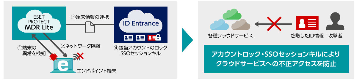(1)端末の異常を検知 (2)ネットワーク隔離 (3)端末情報の連携 (4)該当アカウントのロックSSOセッションキル→アカウントロック・SSOセッションキルによりクラウドサービスへの不正アクセスを防止