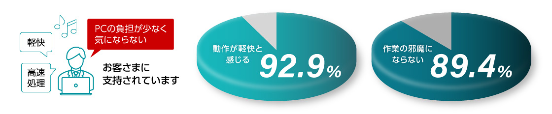 PCの負担が少なく気にならない 軽快 高速処理 お客さまに支持されています 動作が軽快と感じる 92.9％ 作業の邪魔にならない 89.4％