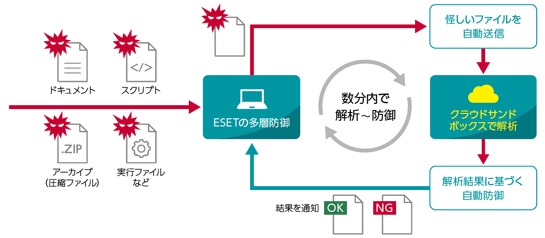 ドキュメント、スクリプト、アーカイブ（圧縮ファイル）、実行ファイルなど→ESETの多層防御で怪しいファイルを自動送信→クラウドサンドボックスで解析→解析結果に基づく自動防御・結果を通知 数分内で解析～防御