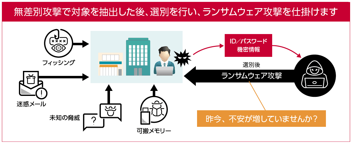 無差別攻撃で対象を抽出した後、選別を行い、ランサムウェア攻撃を仕掛けます ランサムウェア攻撃 昨今、不安が増していませんか？ 