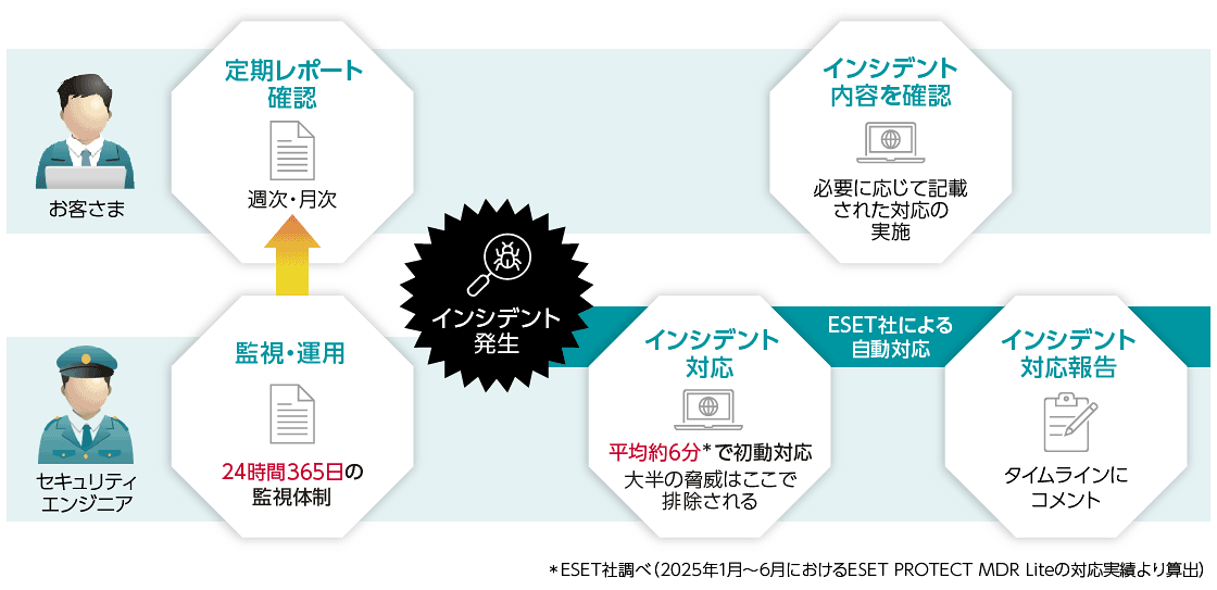 セキュリティエンジニア:監視・運用 24時間365日の監視体制 お客さま:定期レポート確認 インシデント発生→ESET社による自動対応 セキュリティエンジニア:インシデント対応 平均約6分※で初動対応 大半の脅威はここで排除される インシデント対応報告 タイムラインにコメント お客さま:インシデントの内容を確認 必要に応じて記載された対応の実施 ※ESET社調べ(2025年1月~6月におけるESET PROTECT MDR Liteの対応実績より算出)