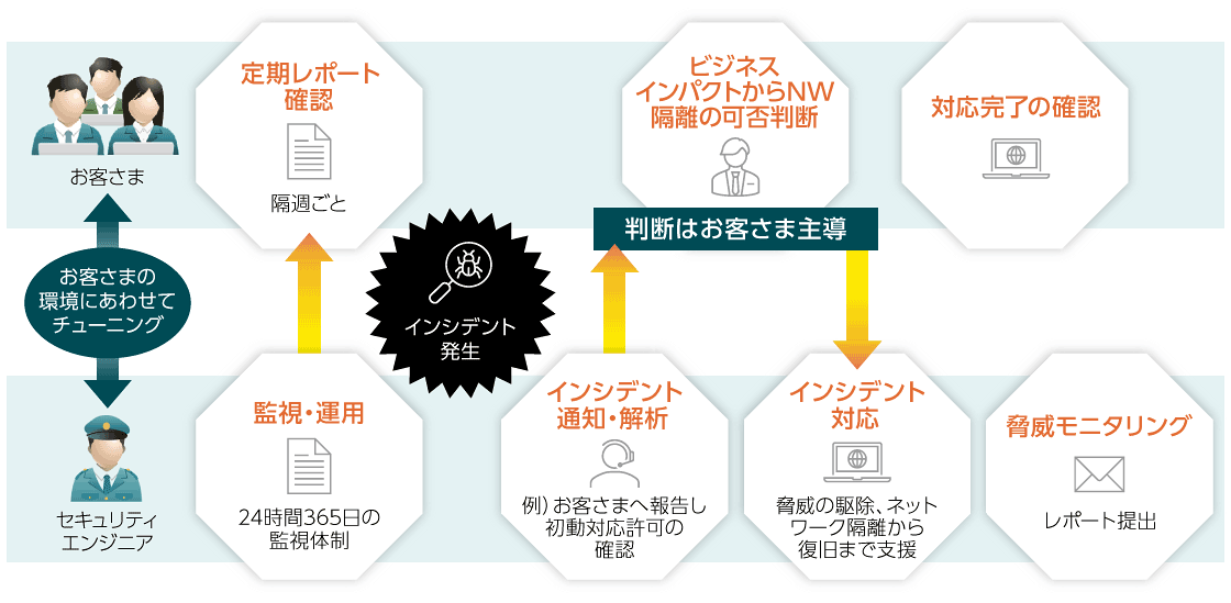 お客さまの環境にあわせてチューニング セキュリティエンジニア:監視・運用 24時間365日の監視体制 お客さま:定期レポート確認 インシデント発生→インシデント通知・解析 例)お客さまへ報告し初動対応許可の確認 判断はお客さま主導 ビジネスインパクトからNW隔離の可否判断 インシデント対応 驚異の駆除、ネットワーク隔離から復旧まで支援 脅威モニタリング レポート提出 お客さま:対応完了の確認