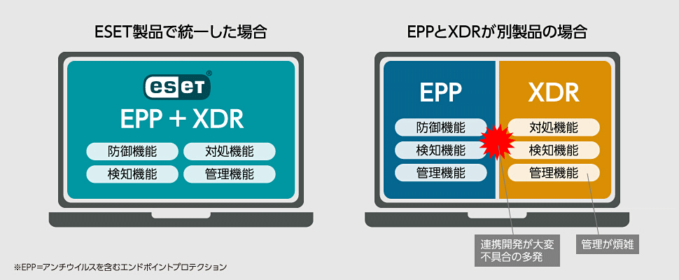 ESET製品で統一した場合 EPP＋XDR 防御機能 対処機能 検知機能 管理機能 EPPとXDRが別製品の場合 EPP 防御機能 検知機能 管理機能 XDR 対処機能 検知機能 管理機能 管理が煩雑 連携開発が大変 不具合の多発 ※EPP＝アンチウイルスを含むエンドポイントプロテクション