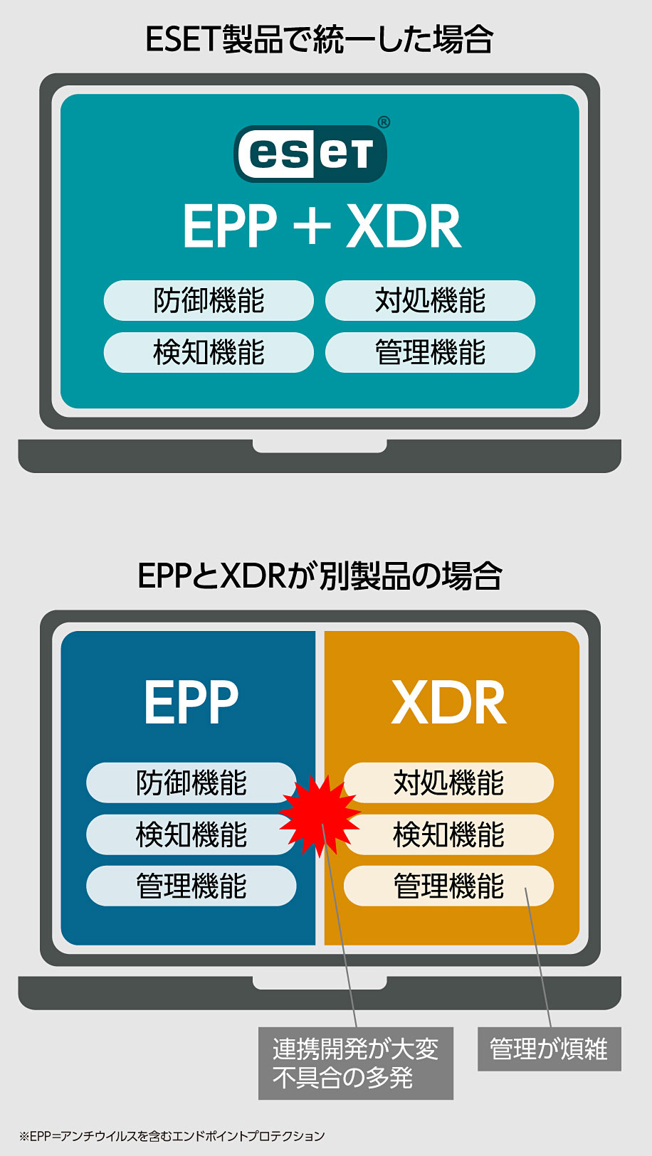 ESET製品で統一した場合 EPP＋XDR 防御機能 対処機能 検知機能 管理機能 EPPとXDRが別製品の場合 EPP 防御機能 検知機能 管理機能 XDR 対処機能 検知機能 管理機能 管理が煩雑 連携開発が大変 不具合の多発 ※EPP＝アンチウイルスを含むエンドポイントプロテクション