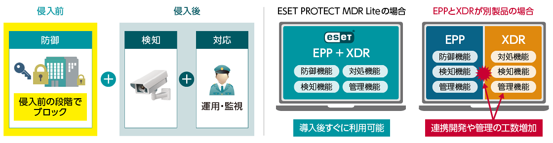 侵入前の段階でブロック 侵入後:検知・運用・監視 ESET PROTECT MDR Liteの場合:ESET EPP+XDR 防御機能、対処機能、検知機能、管理機能 導入後すぐに利用可能 EPPとXDRが別製品の場合:EPP→防御機能、検知機能、管理機能 XDR→対処機能、検知機能、管理機能 連携開発や管理の工数増加