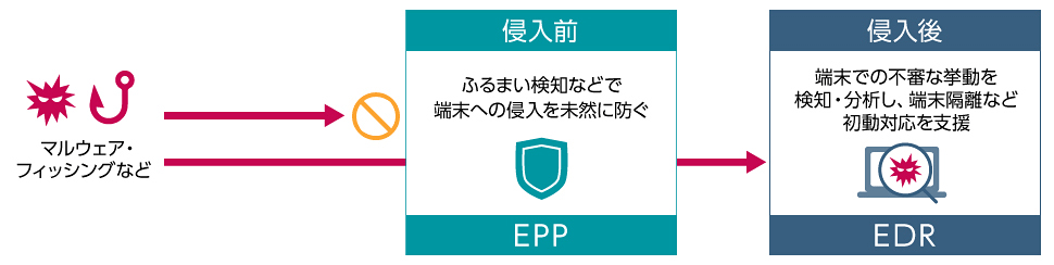 EPPとEDRの役割の違い