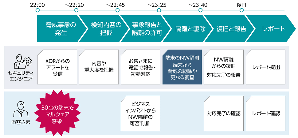 重大インシデント発生時の対応フローイメージ