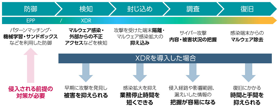 侵入されることを前提としたXDRの役割