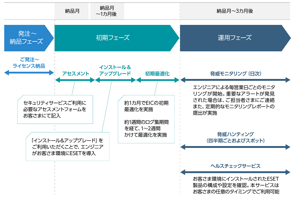 ESET PROTECT MDR 導入タイムライン